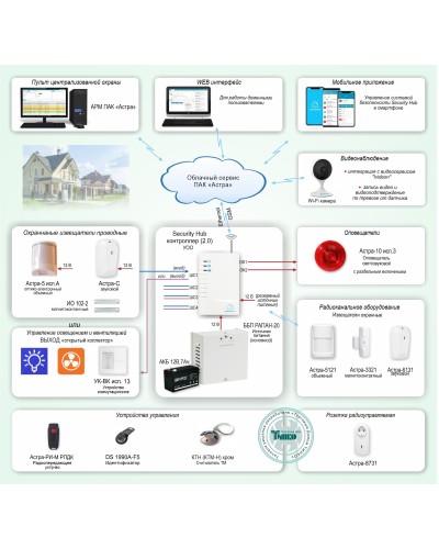 ОПС-067. Объектовая GSM-сигнализация Security Hub для охраны квартир, загородных домов, офисов. ТЕКО в Ярославле