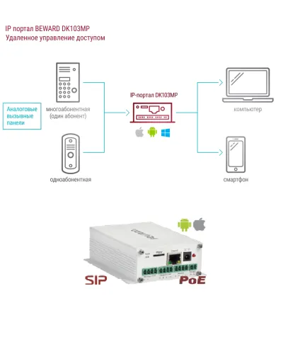 DK103MP. IP-конвертер. Beward в Ярославле